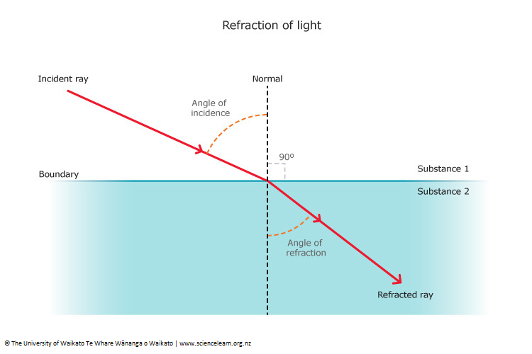 Refraction of light — Science Learning Hub
