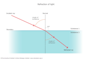 Light Refraction Diagram For Kids