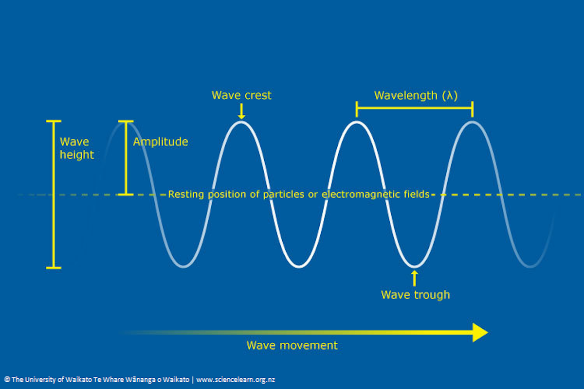 Fundamentals of waves — Science Learning Hub