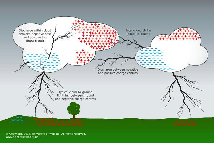 Thundercloud Object Show Thundercloud charges — Science Learning Hub
