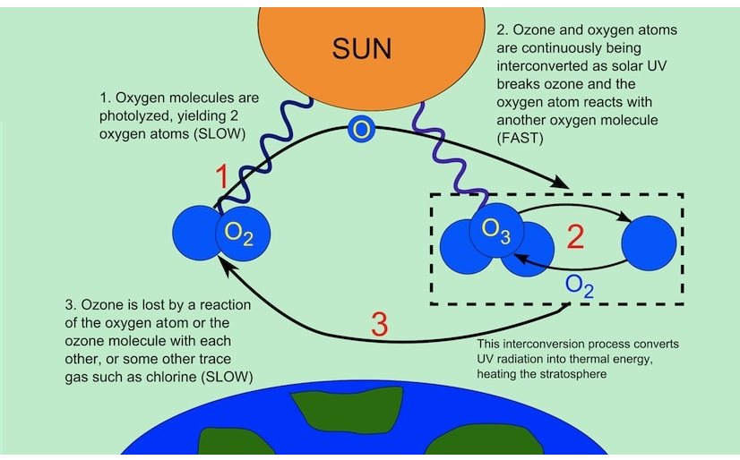 Gaseous atmosphere — Science Learning Hub