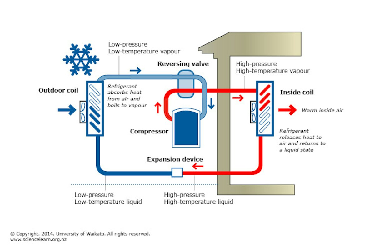 Heat pumps and energy transfer — Science Learning Hub