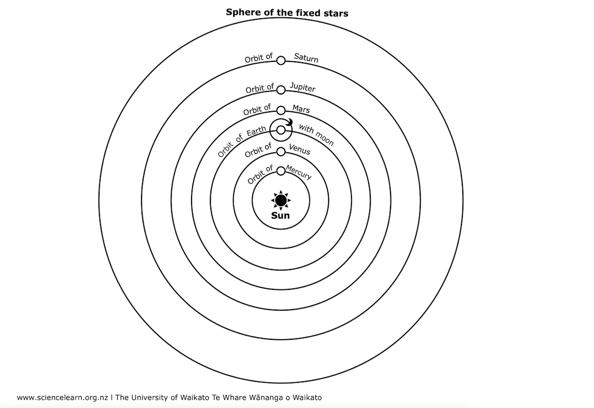 Copernican model — Science Learning Hub
