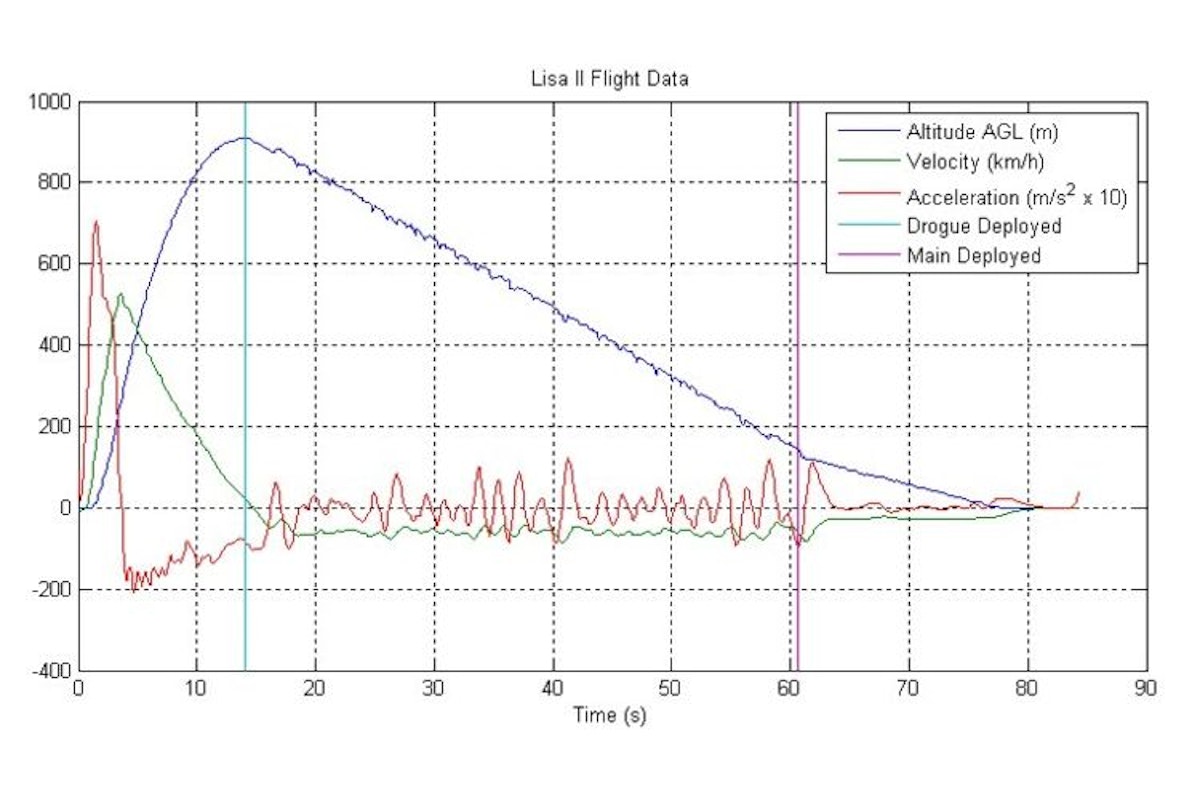 Flight data — Science Learning Hub