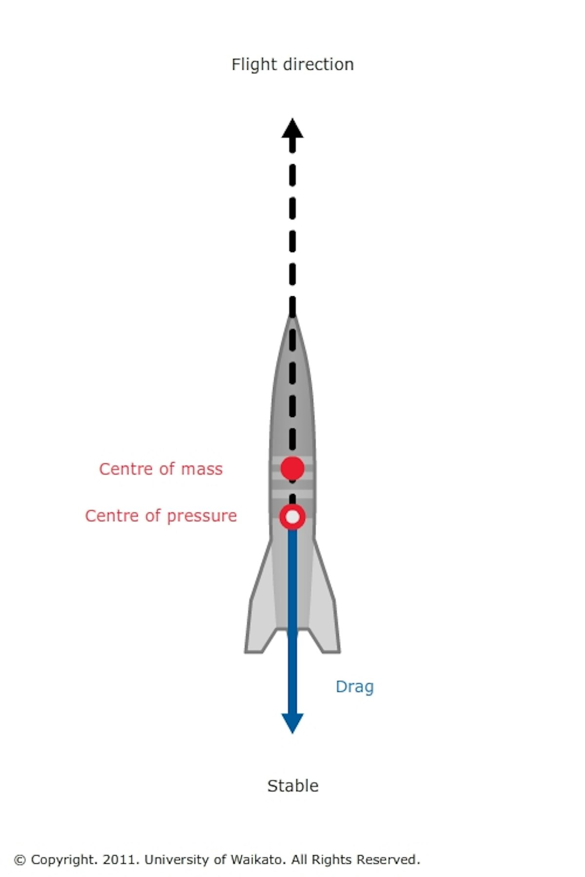 Rocket aerodynamics — Science Learning Hub