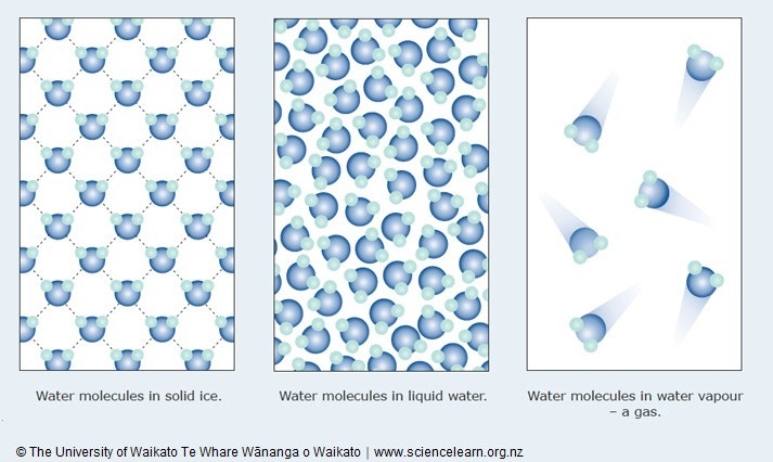 Solids Liquids And Gases Science Learning Hub solids-liquids-and-gases-science-learning-hub