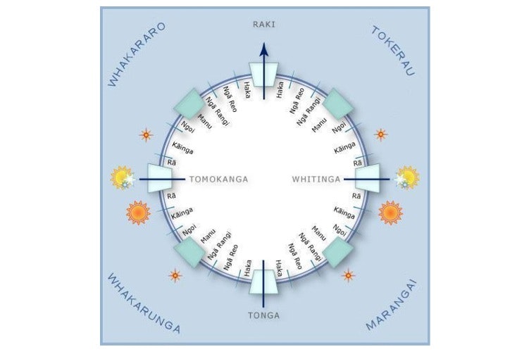 Starsign Compass Star compass — Science Learning Hub