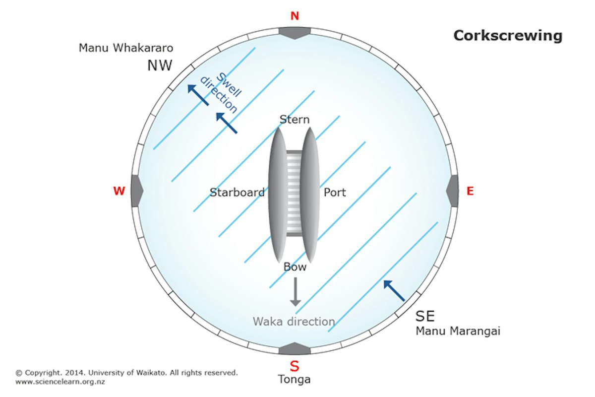 Corkscrewing — Science Learning Hub