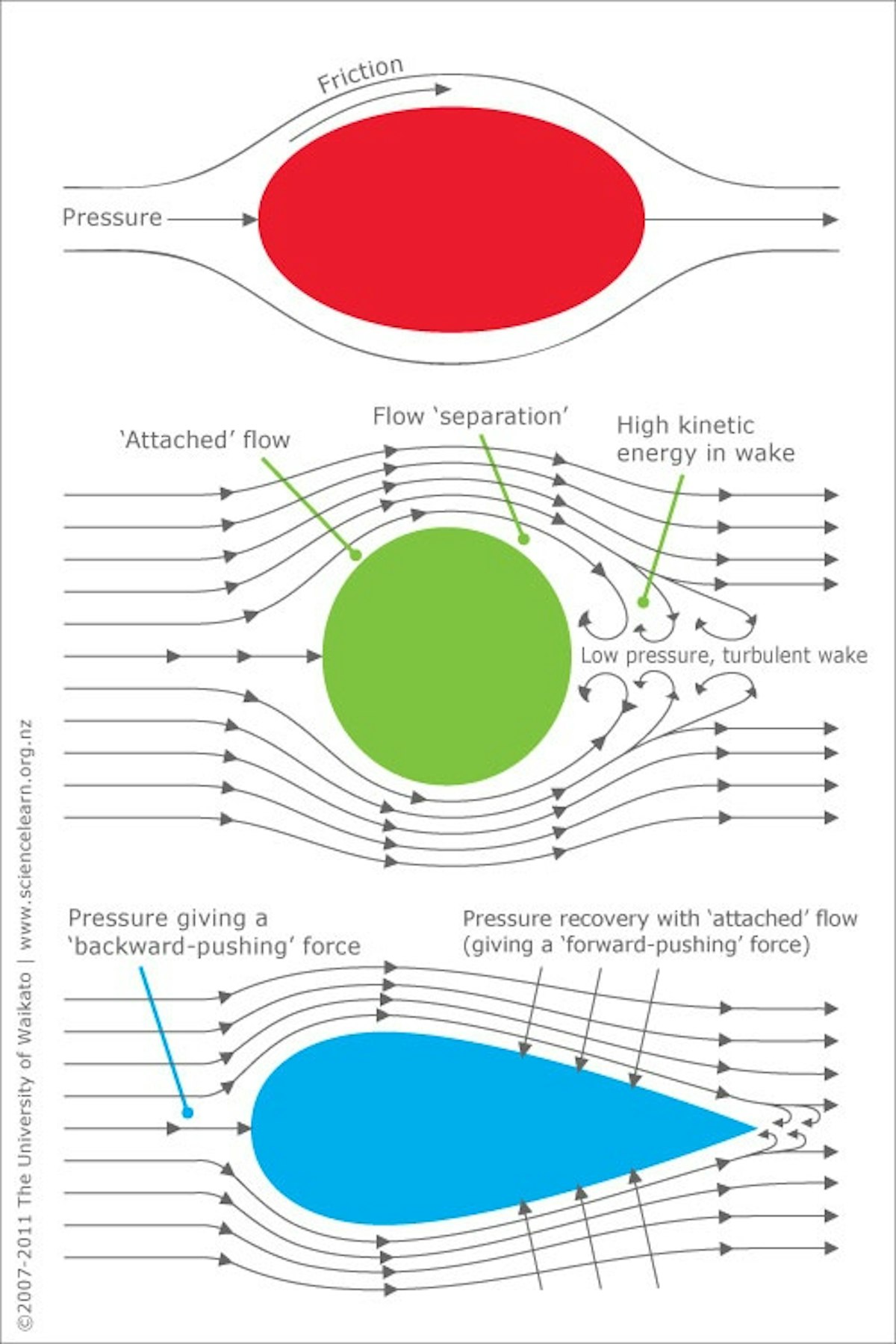 Causes of aerodynamic drag — Science Learning Hub