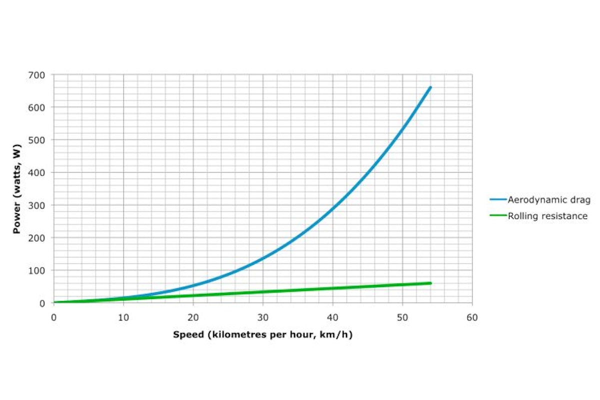 Individual pursuit graphs — Science Learning Hub