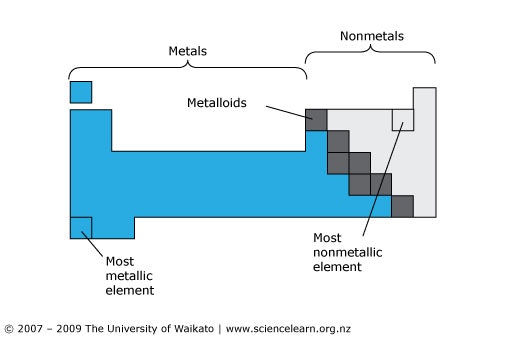 Simplified periodic table — Science Learning Hub