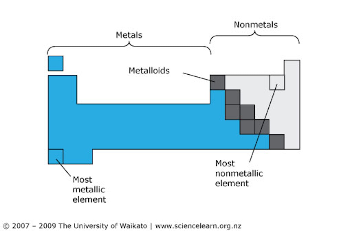 Simplified periodic table — Science Learning Hub