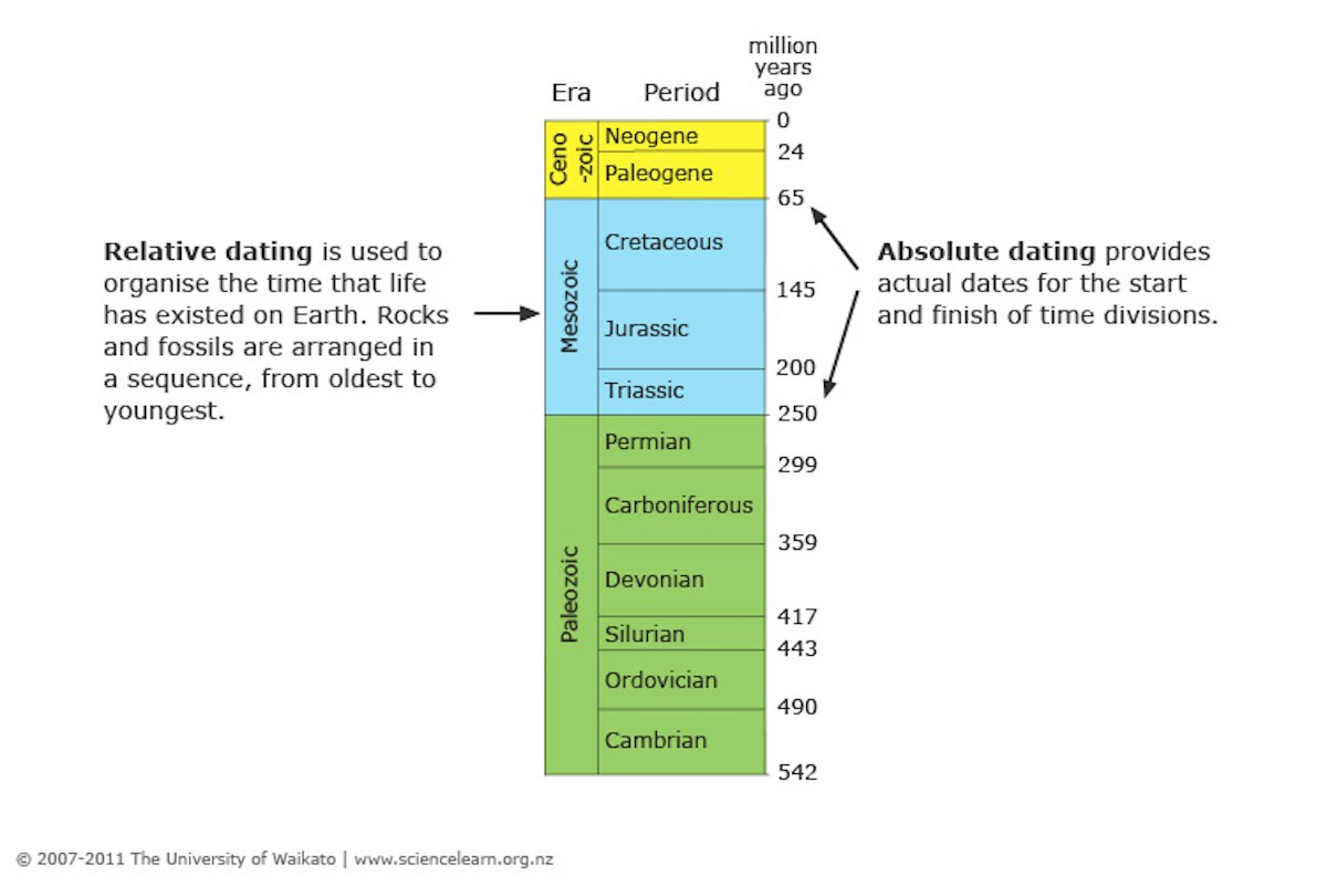 Which dating method? — Science Learning Hub