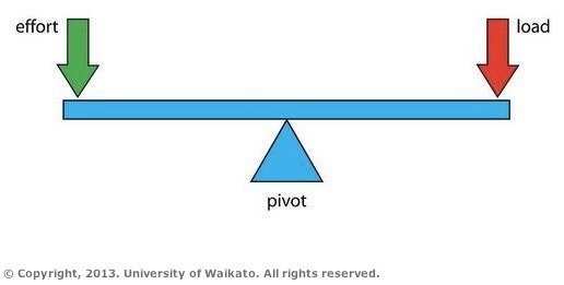 Pivot diagram of a Class 1 lever — Science Learning Hub