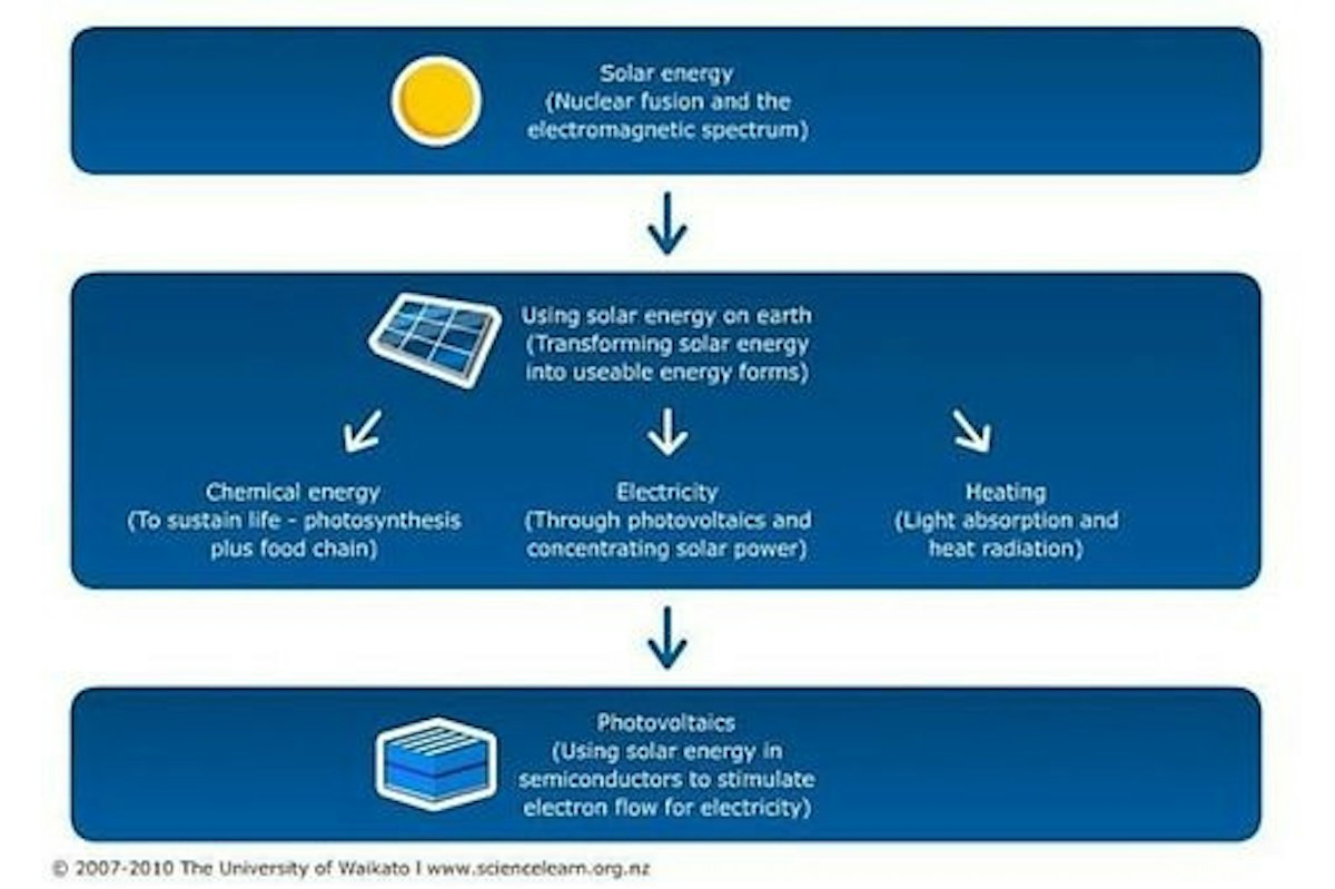 Transforming the Sun's energy — Science Learning Hub