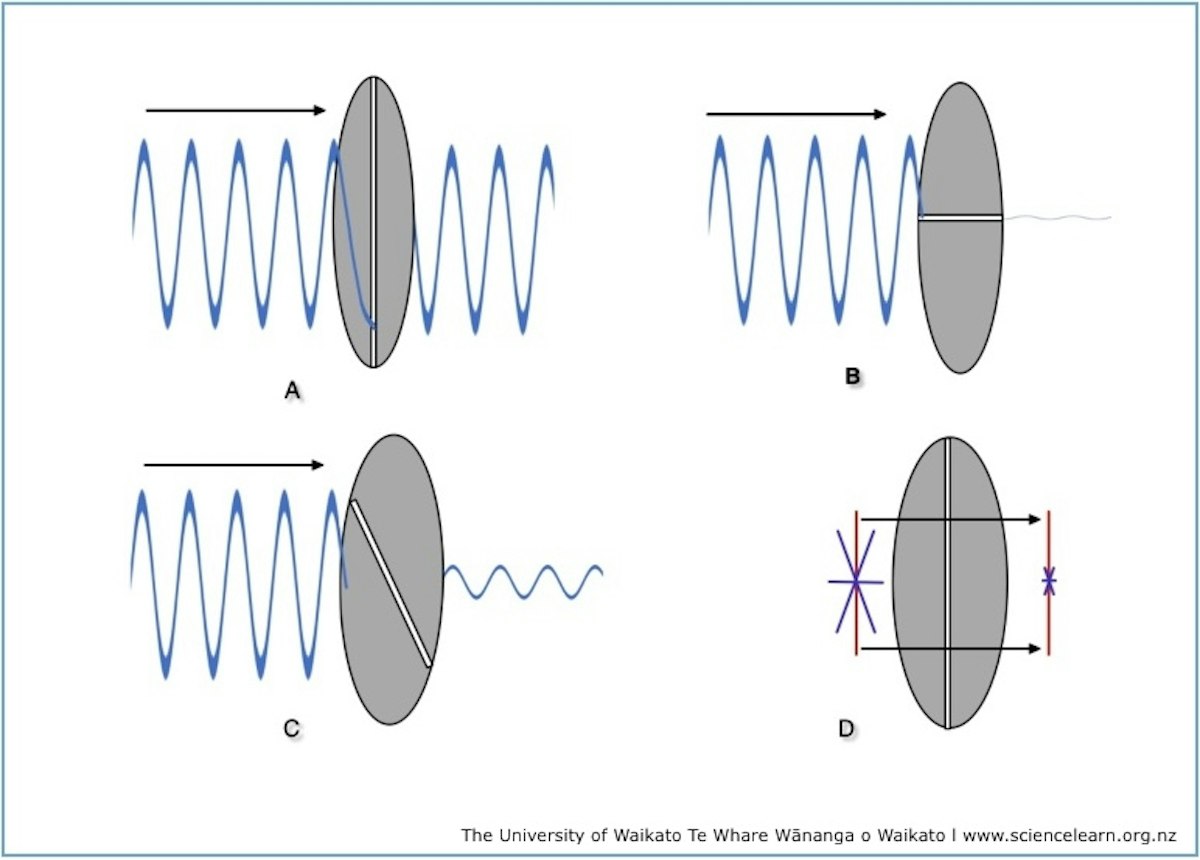 Light wave passing through a polarising filter