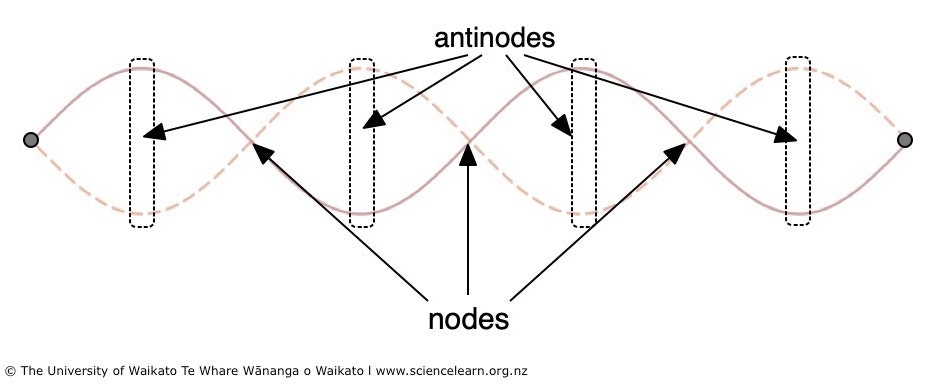 A Node Explained Nodes and antinodes on a standing wave