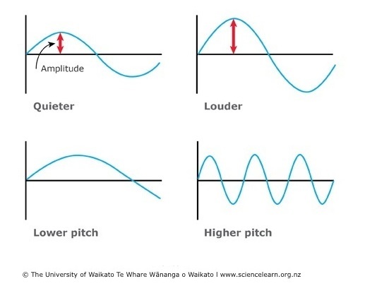 Graphs of sound waves — Science Learning Hub