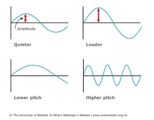 Perfect Soundgraph Graphs of sound waves — Science Learning Hub