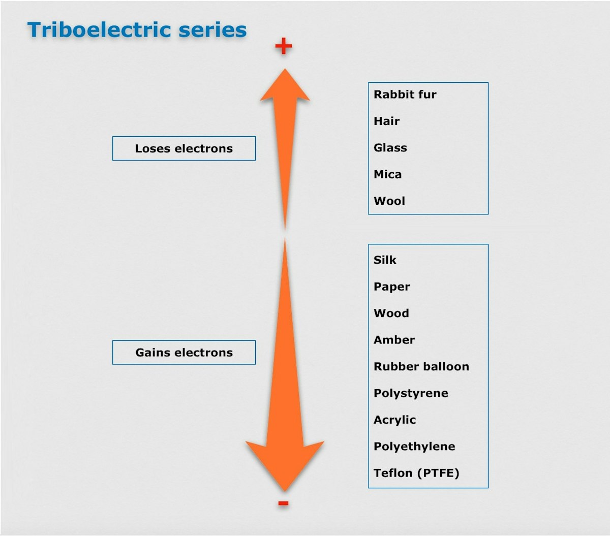 Triboelectric series — Science Learning Hub