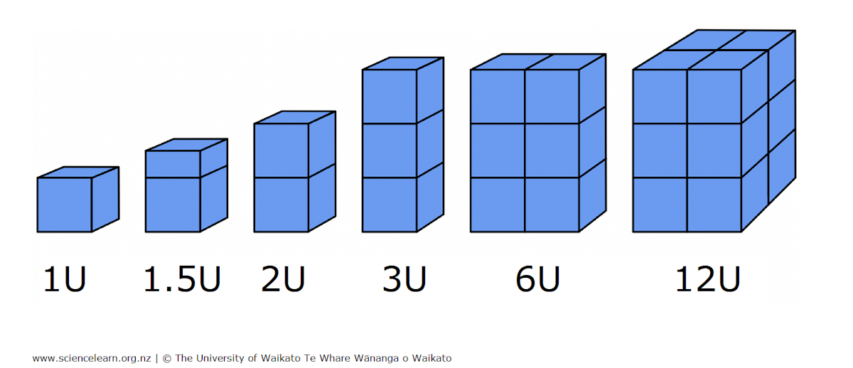 Cubus Form Example CubeSat form factors — Science Learning Hub