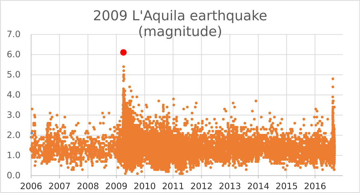 L'Aquila earthquakes — Science Learning Hub