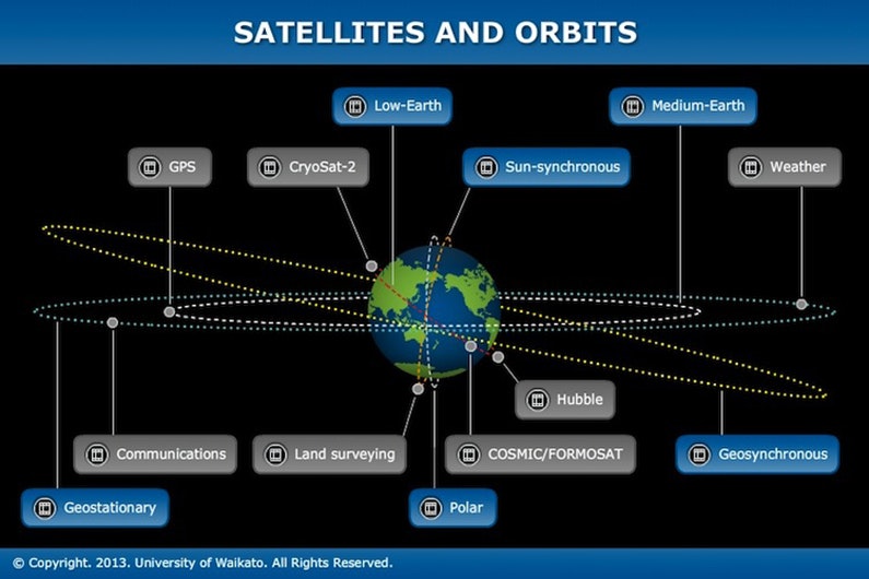Orbite Definition Satellites and orbits — Science Learning Hub