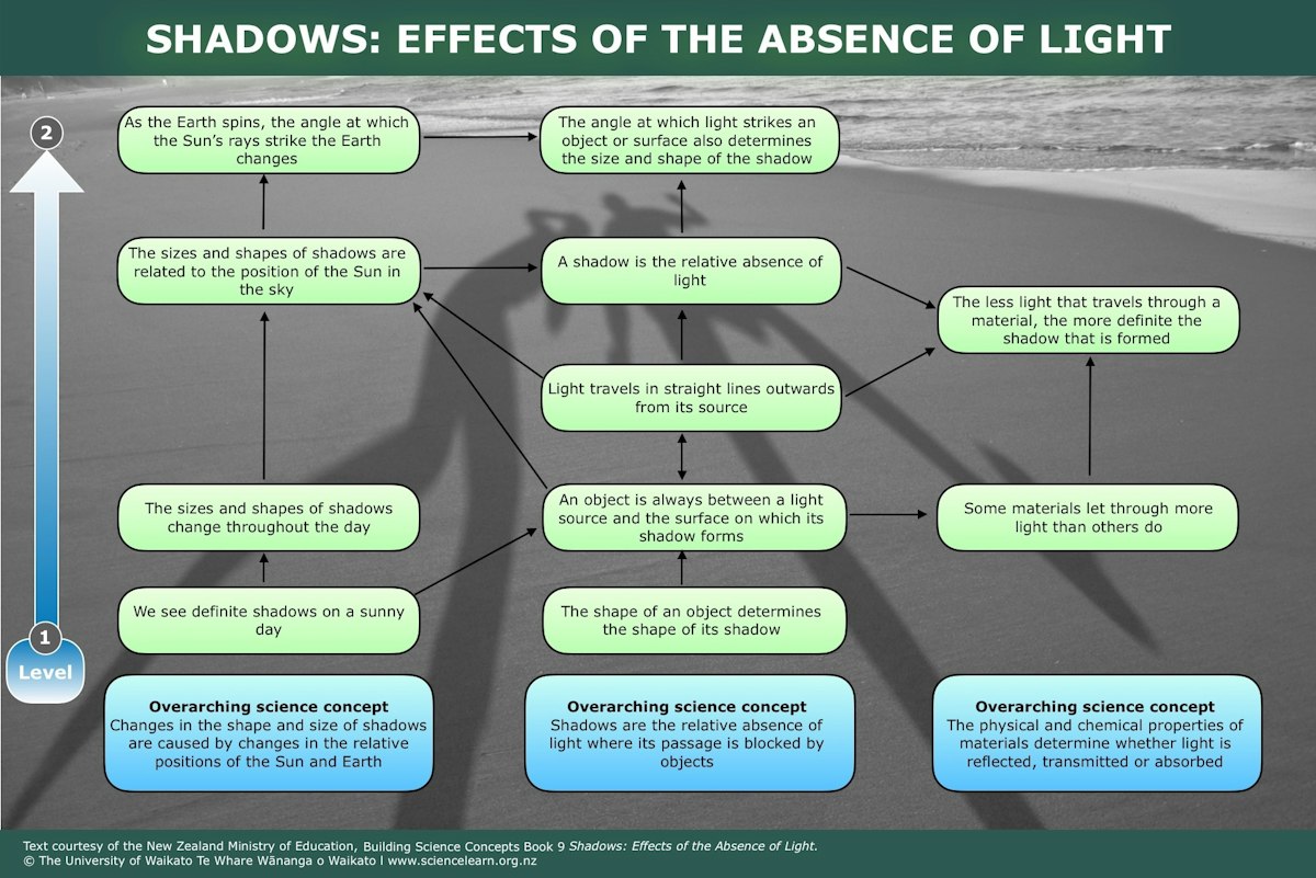 Shadows: Effects of the absence of light