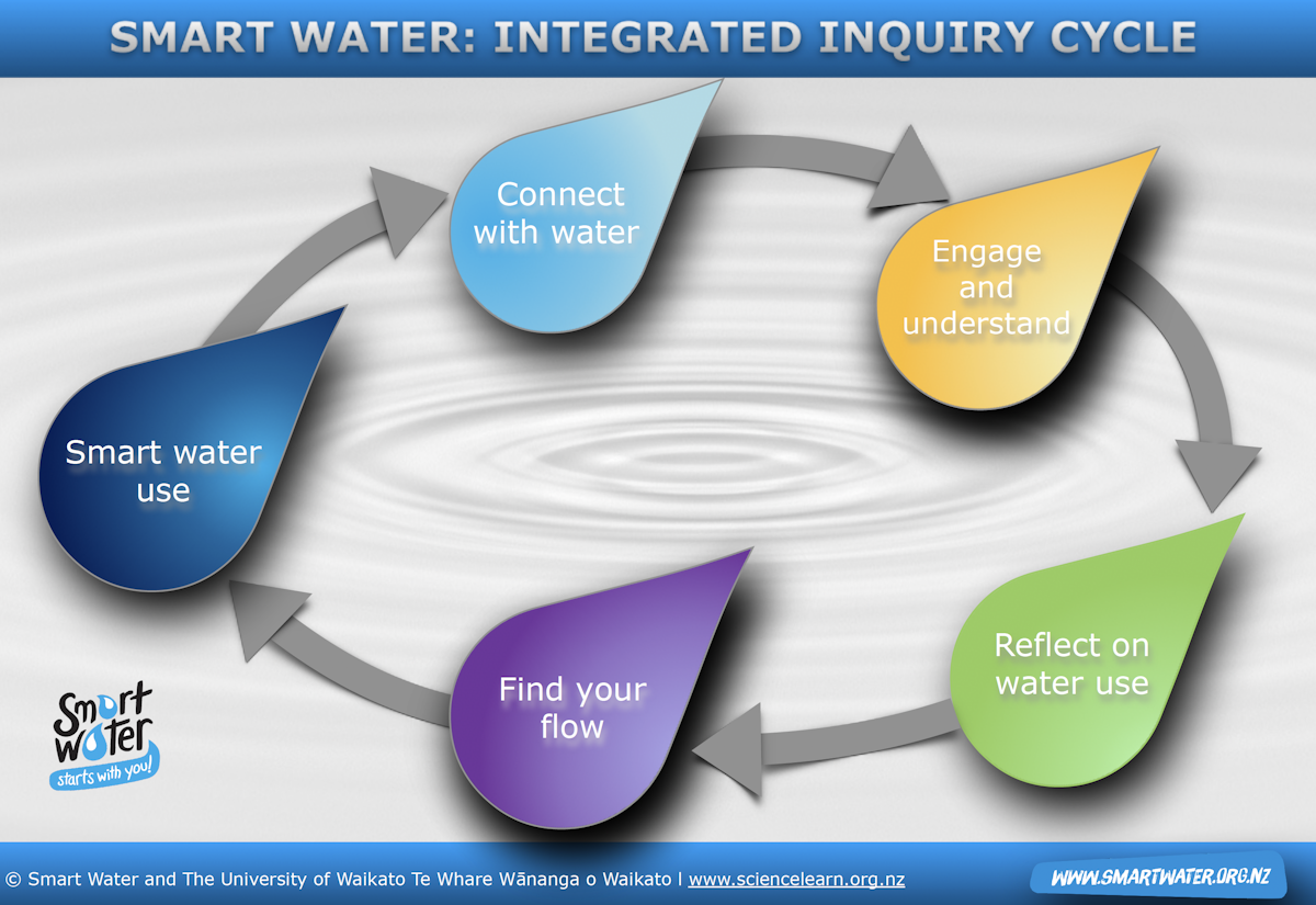 Smart Water – integrated inquiry cycle