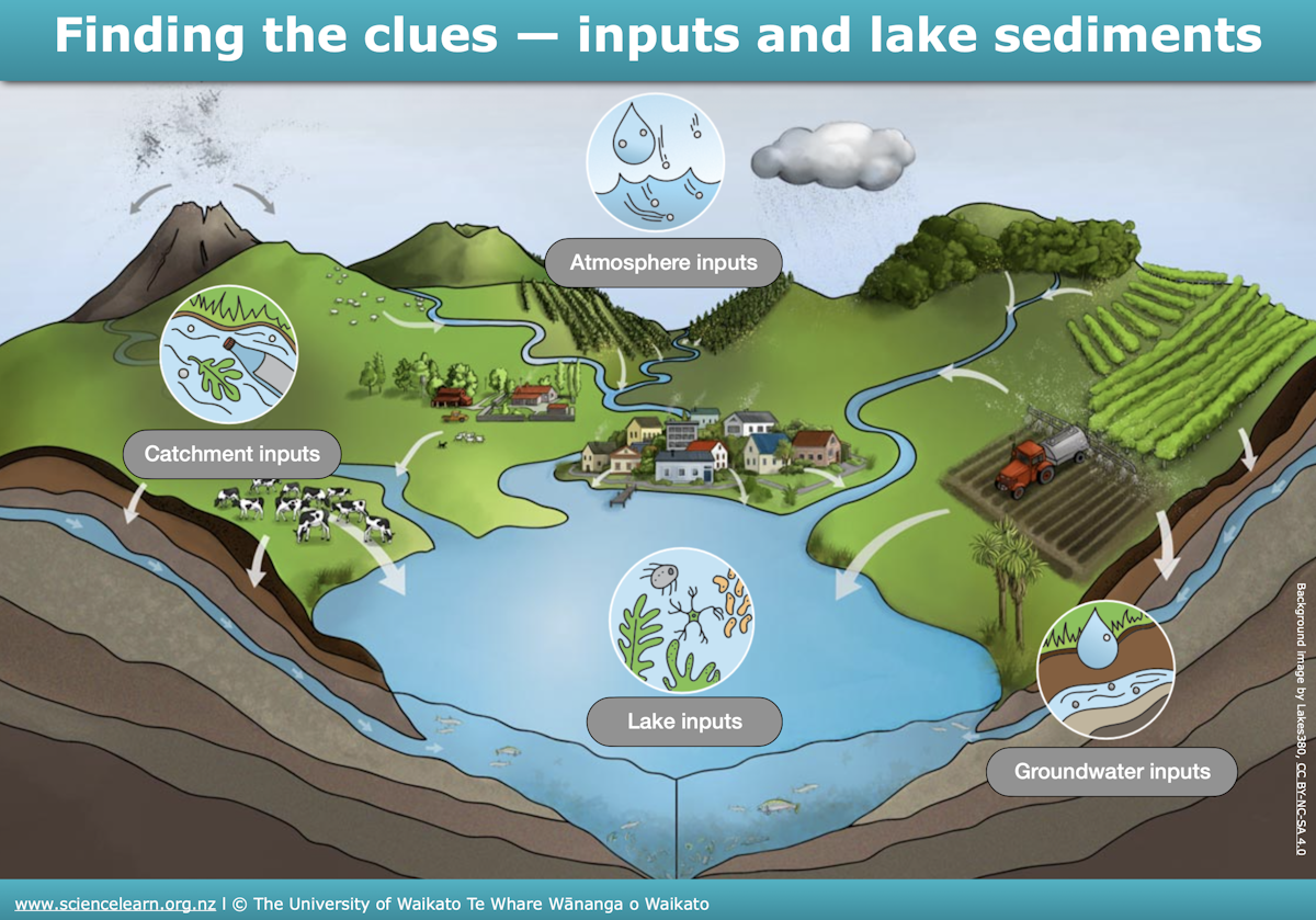 Example Of Alake Inlet Finding the clues – inputs and lake sediments