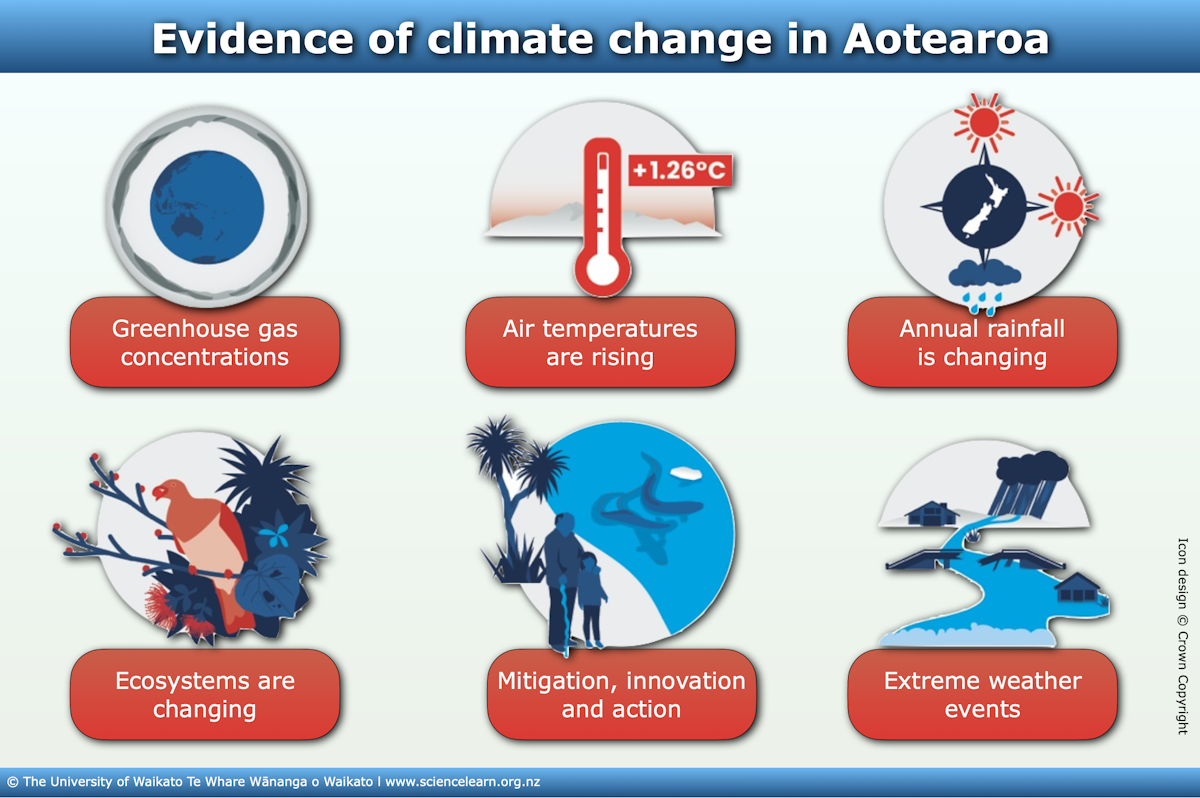 Evidence of climate change in Aotearoa