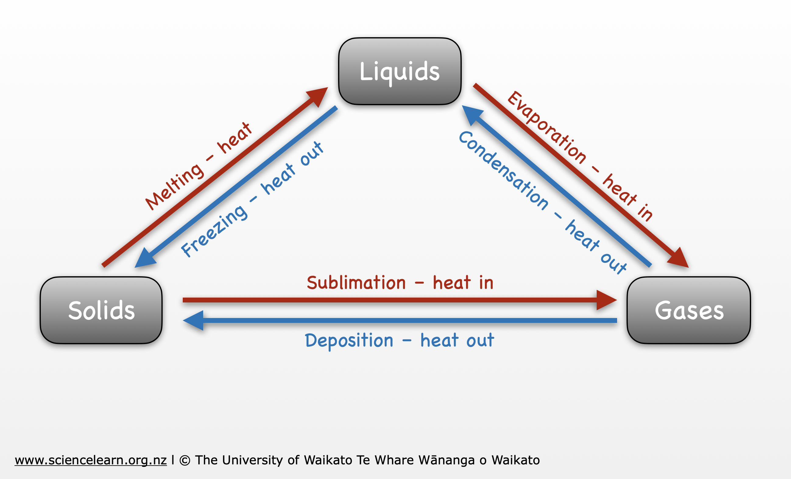 Phases Of Matter Diagram