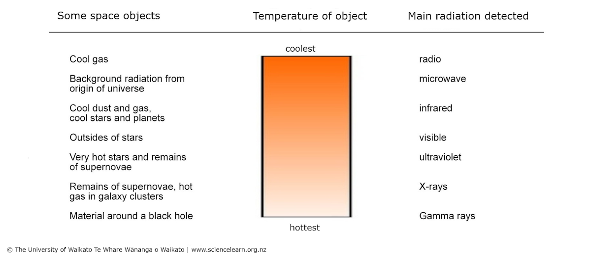 Radiation from space objects — Science Learning Hub