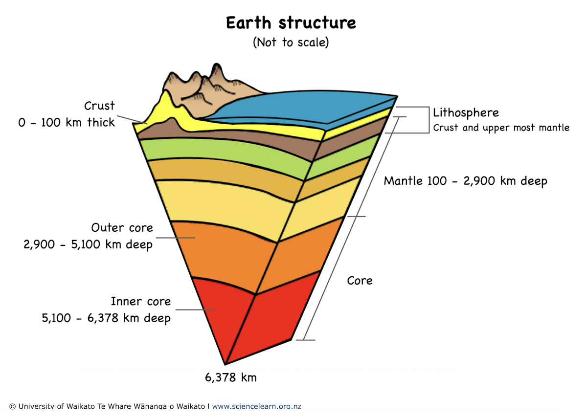 Earth structure โ Science Learning Hub