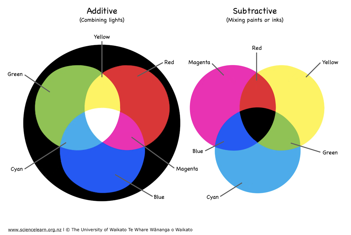 Colour mixing — Science Learning Hub