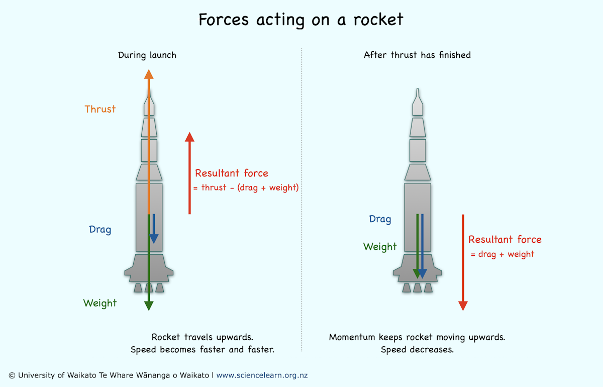 Balancing Rocket Rocket forces — Science Learning Hub