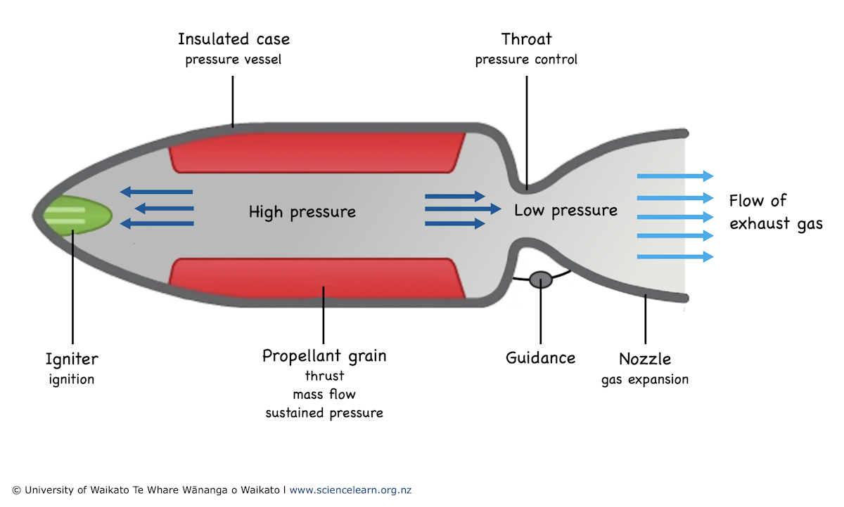 Wht Is A Rockegt A typical rocket engine — Science Learning Hub