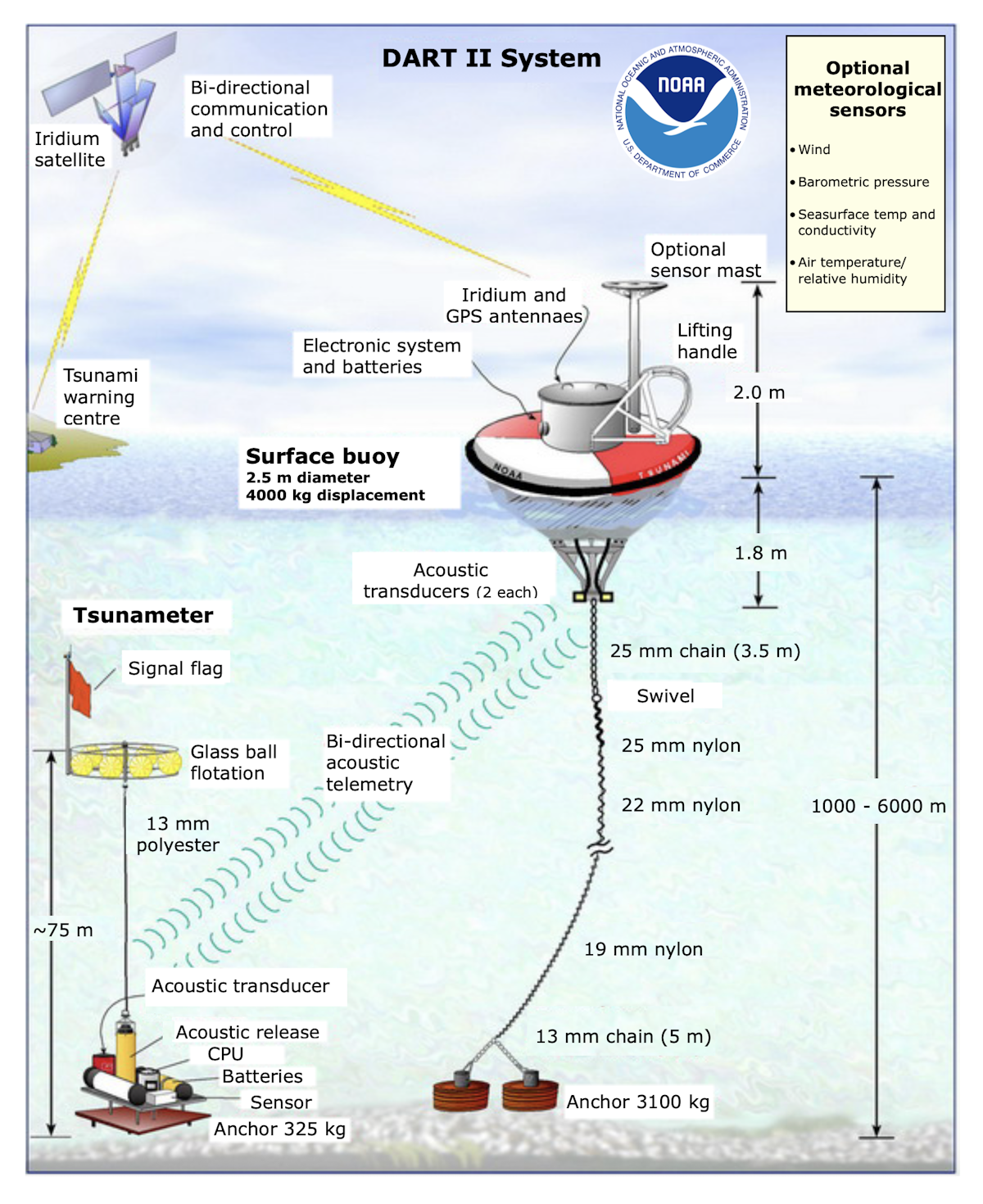 Sensor Tsunami Arduino Sensing a tsunami — Science Learning Hub