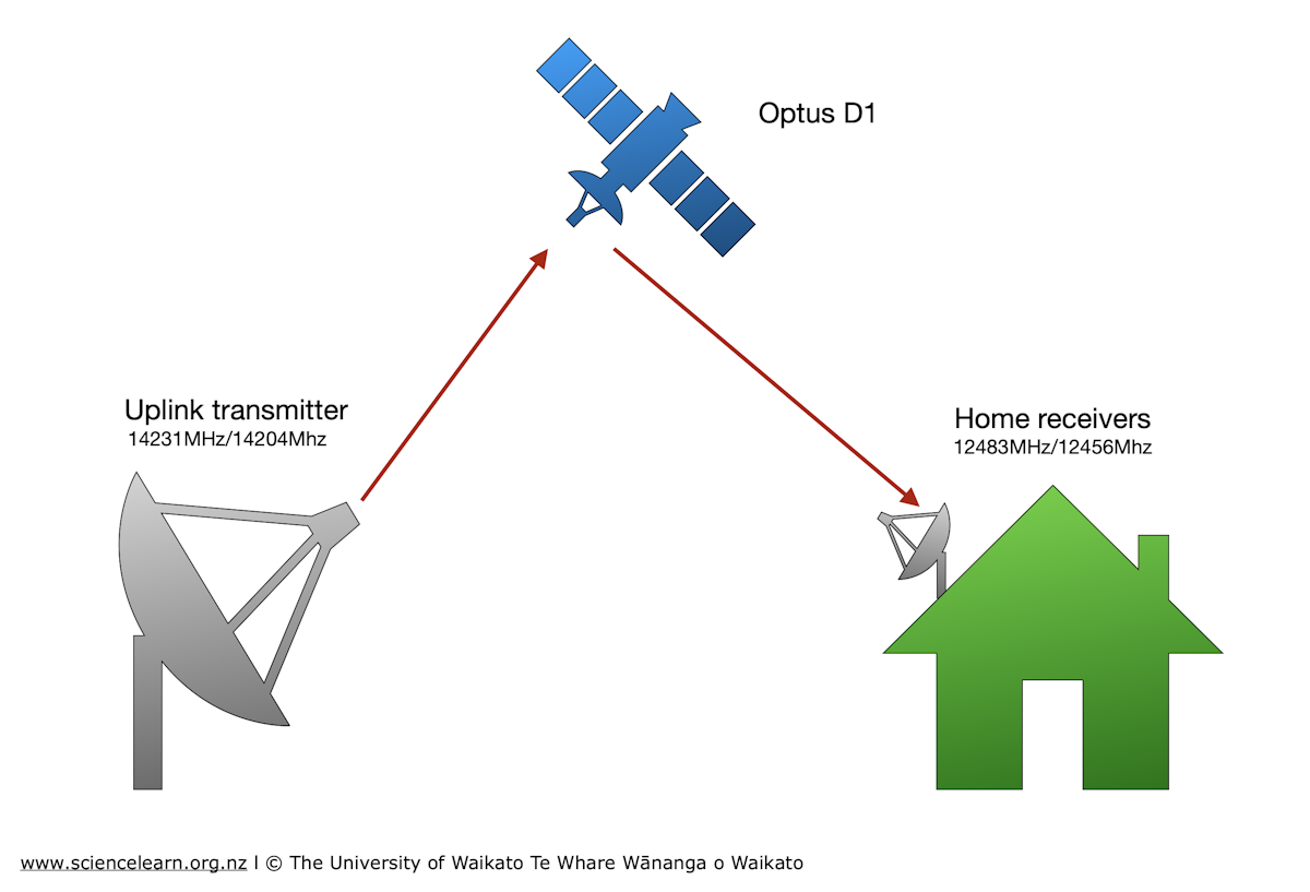 TVNZ satellite links — Science Learning Hub