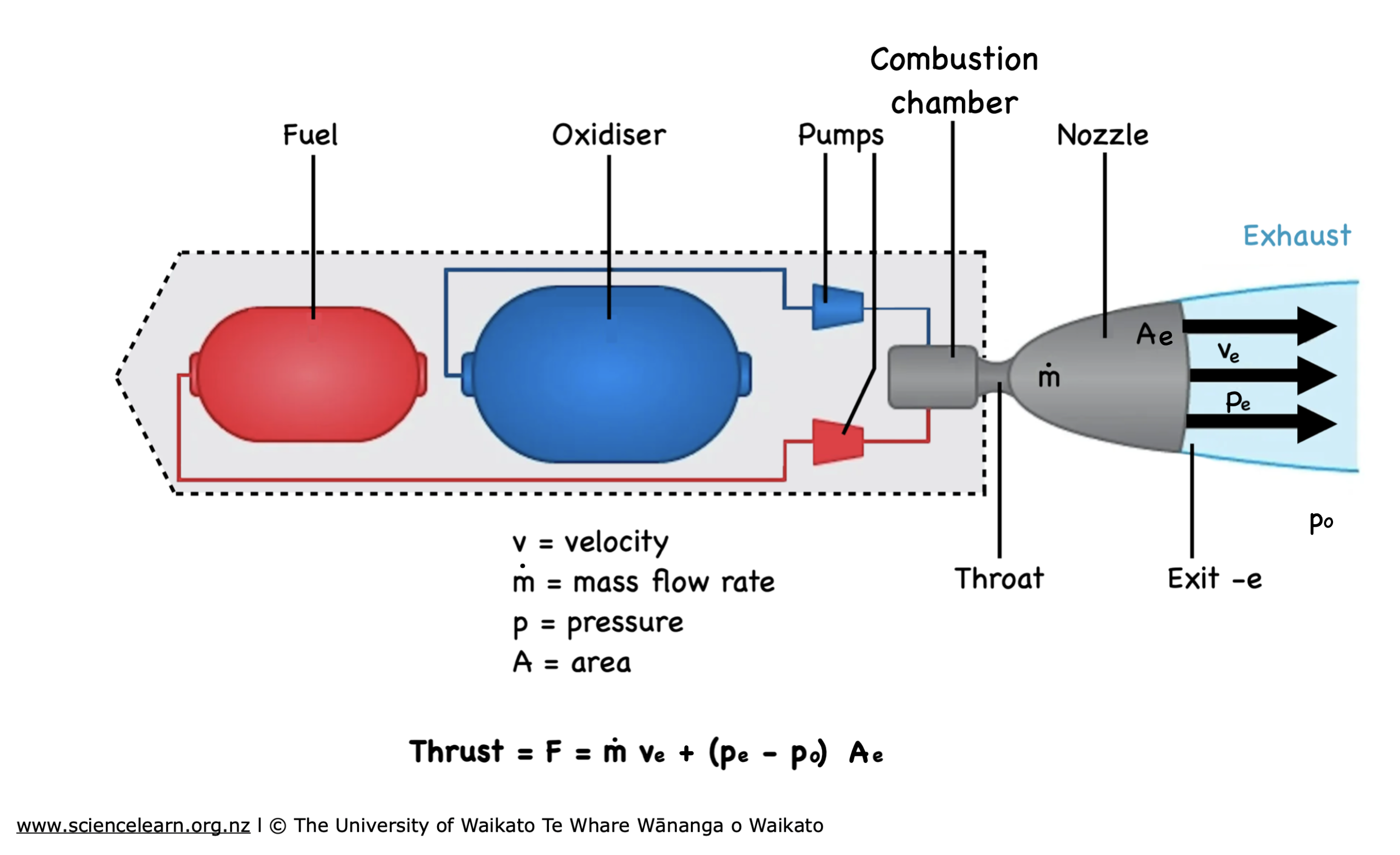 Liquid rocket engine — Science Learning Hub