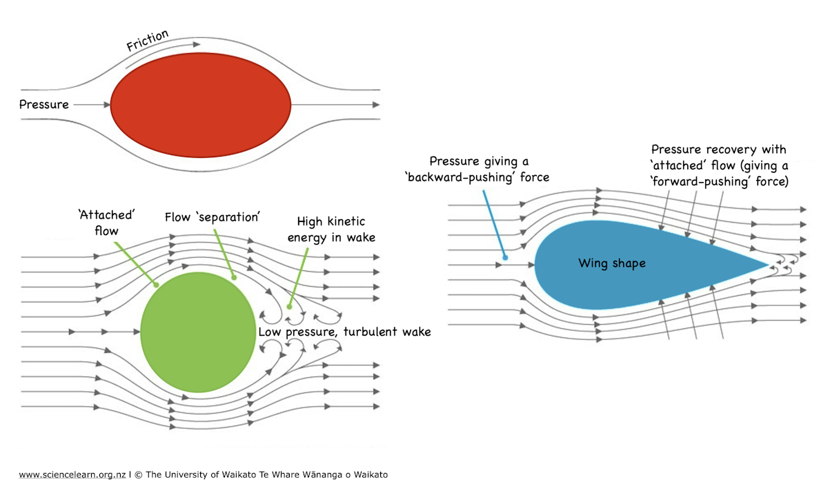 Causes of aerodynamic drag — Science Learning Hub