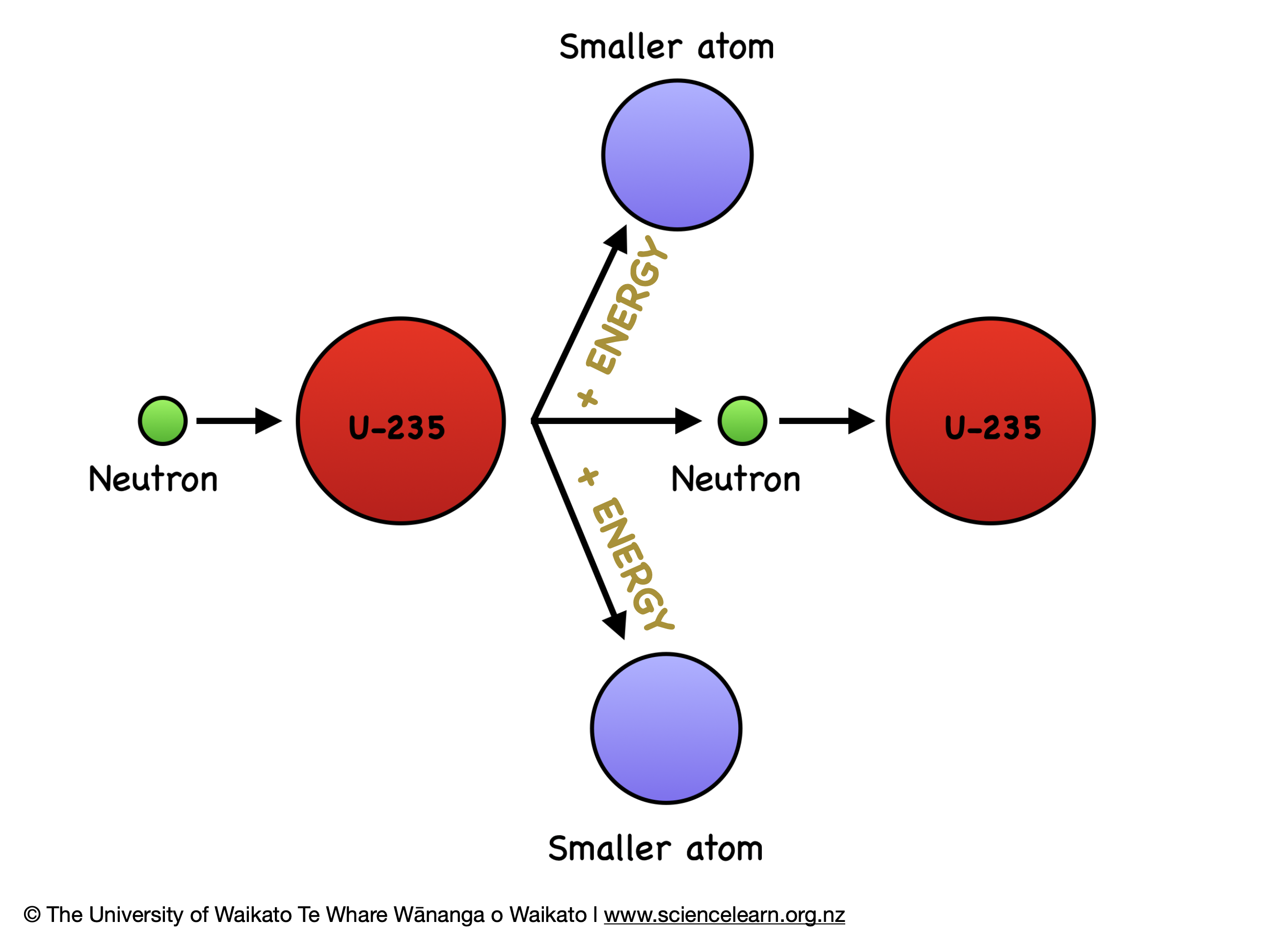 Nuclear energy — Science Learning Hub