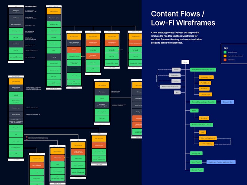 Playland Sitemaps, User Journeys and Content Flows, UX Design
