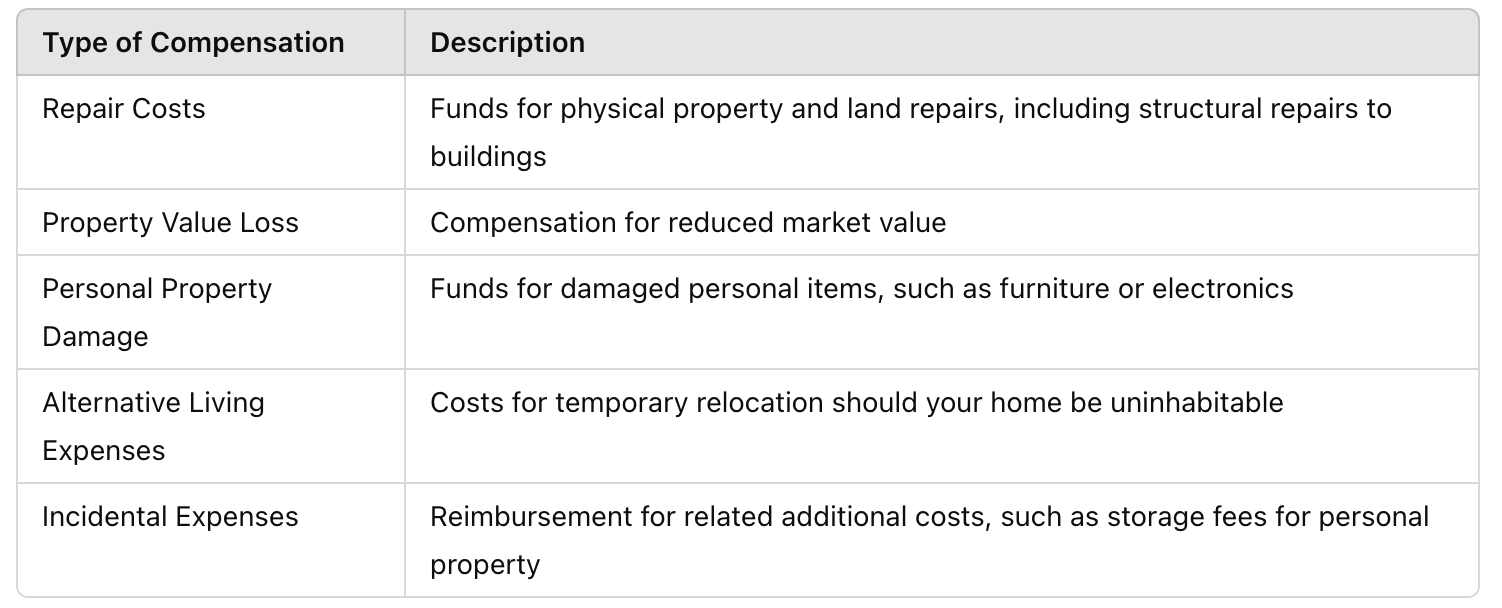 Table showing type of compensation