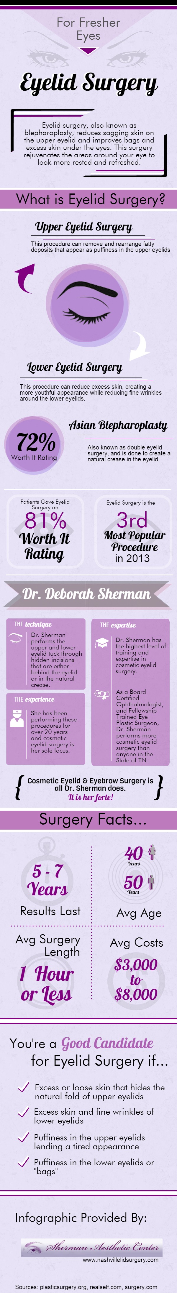 eyelid surgery infographic 