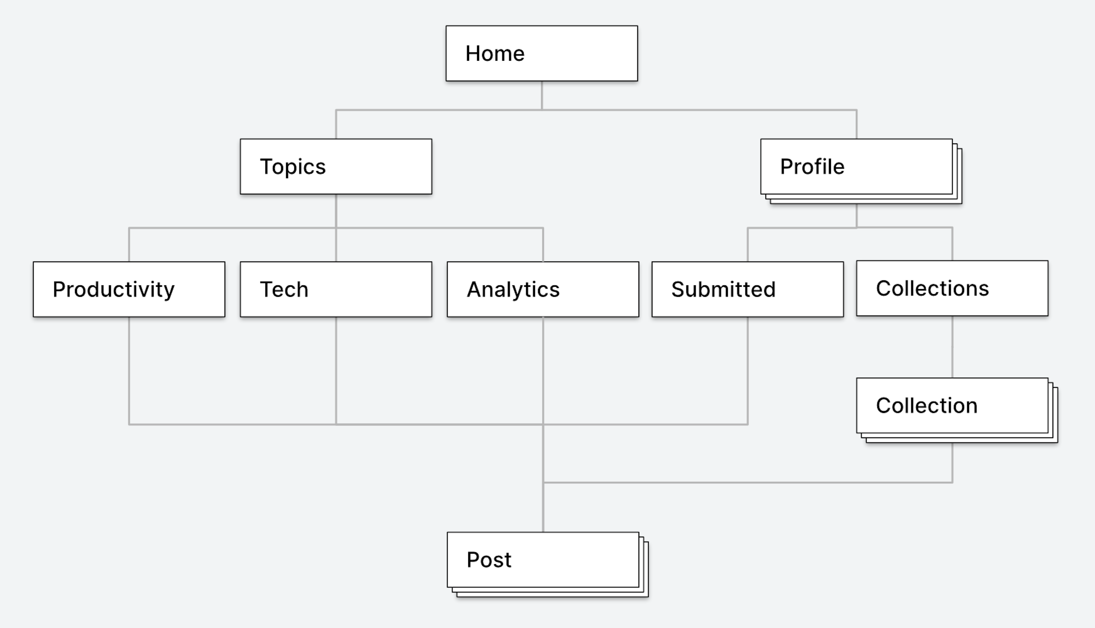 Product Hunt's website information architecture