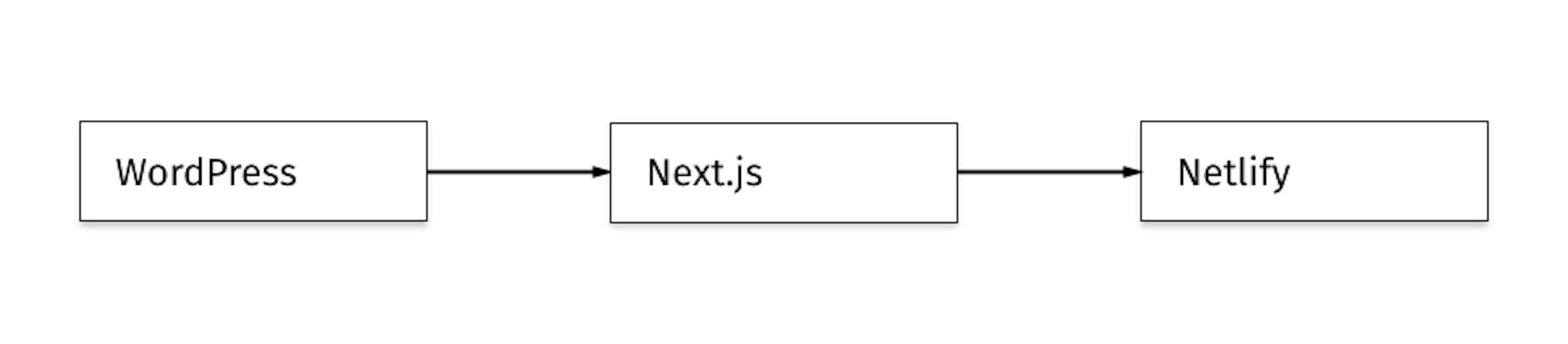 Website architecture diagram with data flow from WordPress to Next.js to Netlify