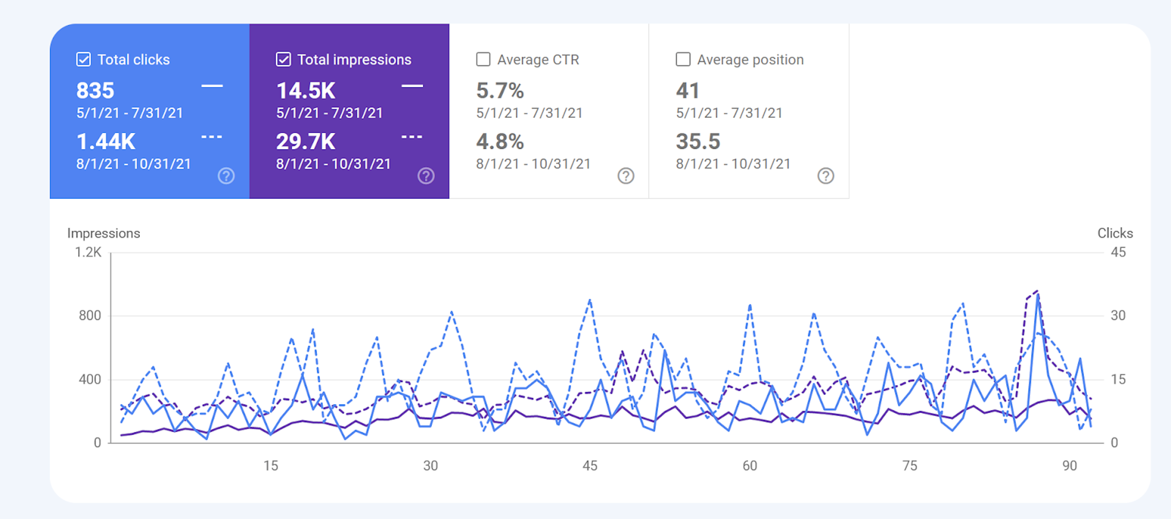 Google Search Console graph showing increase in impressions and clicks for StartSteps website