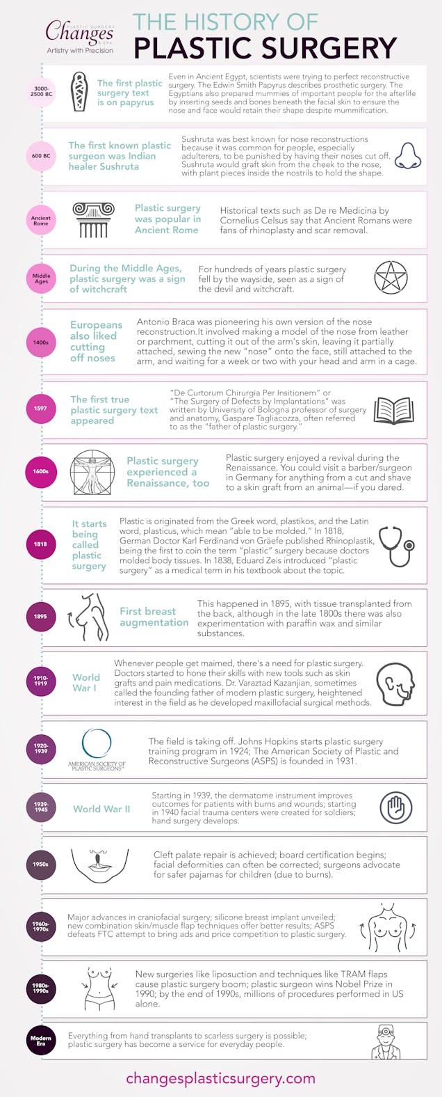 Plastic Surgery History Timeline