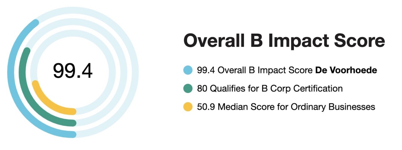 99.4 Overall B Impact Score De Voorhoede. 80 Qualifies for B Corp Certification. 50.9 Median Score for Ordinary Businesses.